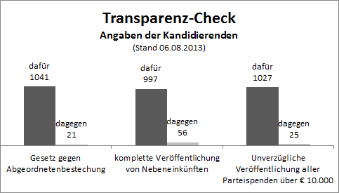 Transparenz-Check: Übersicht aller Kandidierenden